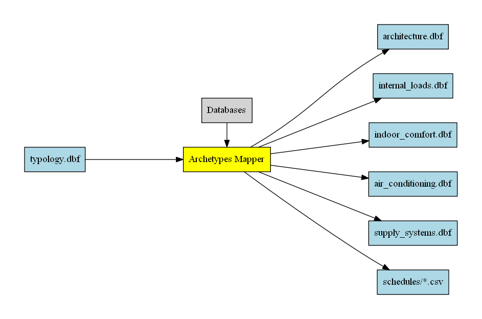 The Archetypes Mapper